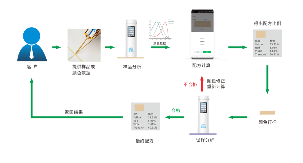 配色雲-美縫配色軟件配色流程