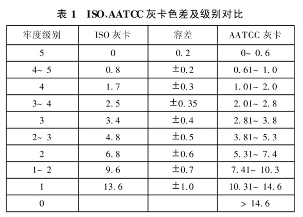 ISO、AATCC灰卡色差與級別對比