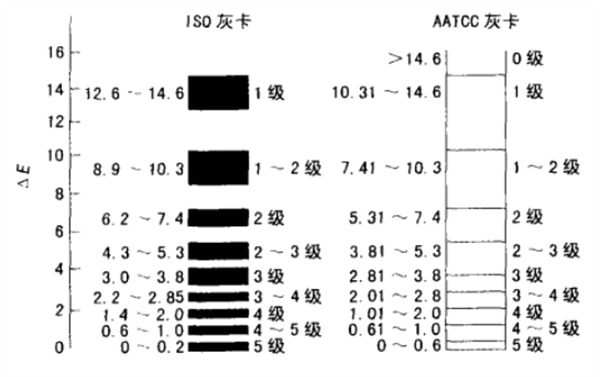 ISO、AATCC灰卡色差級別對比