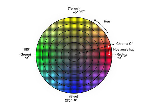 色差到底是什麽