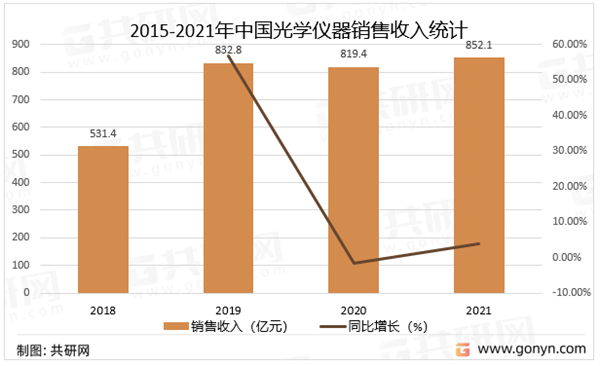 2015-2021年中國光學儀器銷售收入統計