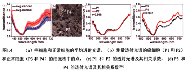 圖1.4  係統采集的癌細胞和正常細胞的HMI數據。