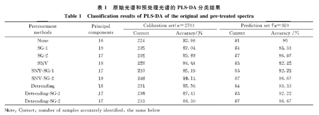 高光譜數據在損傷長棗的檢測判別中的應用2