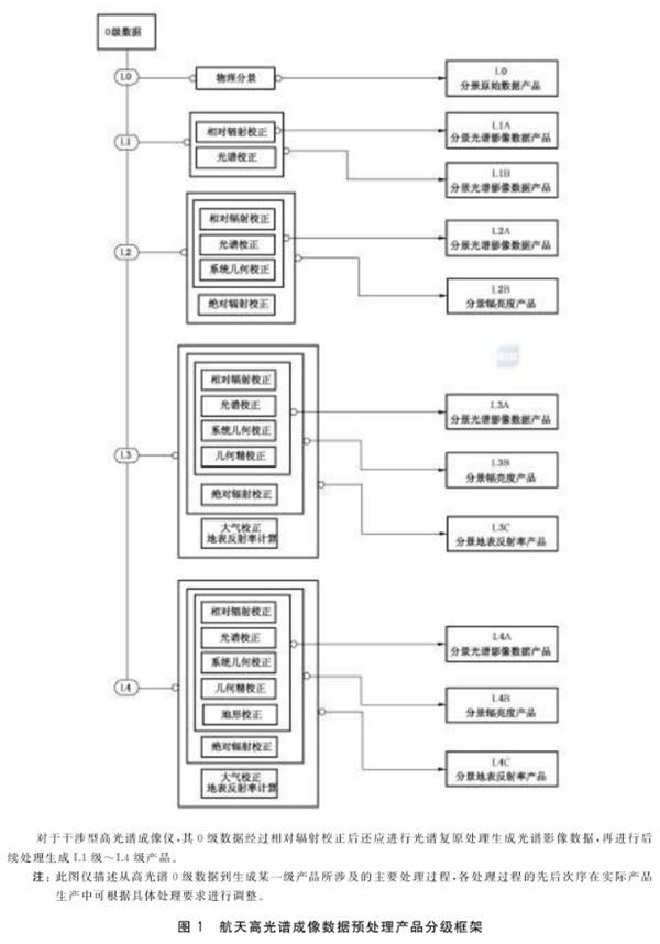 航天高光譜成像數據預處理產品分級