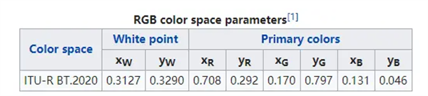 色域7—Rec 2020的色域參數