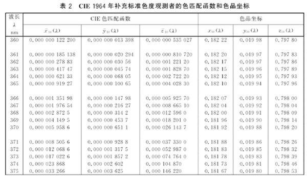 CIE 標準色度觀測者的色匹配函數的實際運用3
