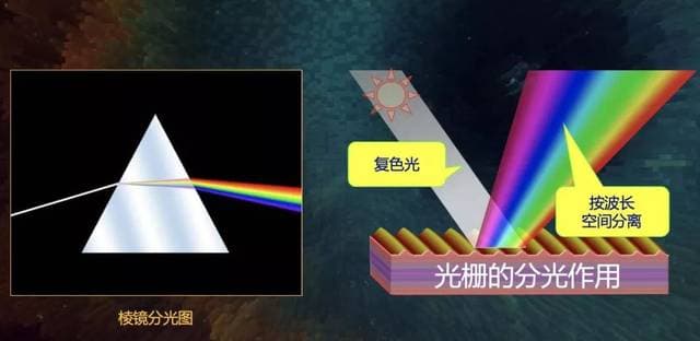 光學係統中的分光方式