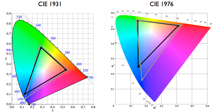 CIE1931與CIE1976色度空間
