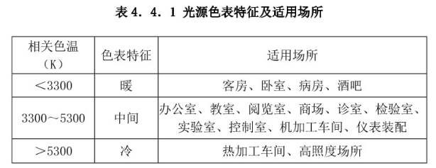 室內照明的相關色溫標準值
