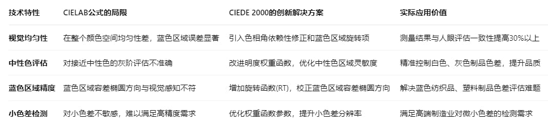 CIEDE 2000色差公式的優點