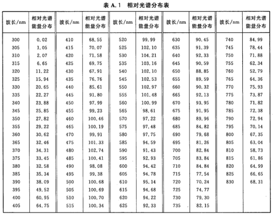 2 煙葉分級標準照明 光譜分布表