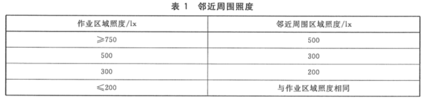 3 室內照明照度標準