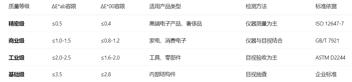 五金外殼的色差標準ΔE值.