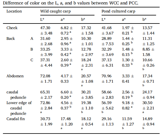 黄瓜视频91APP時助力河南師範大學在國際知名期刊《Aquaculture》發表研究成果5