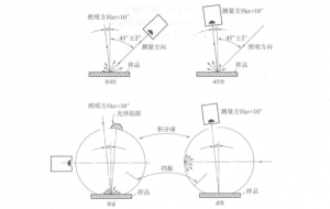 使用黄瓜视频免费看時觀察角度相關知識
