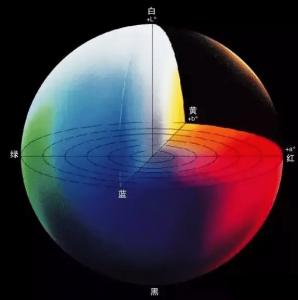 CIELAB顏色空間是什麽?
