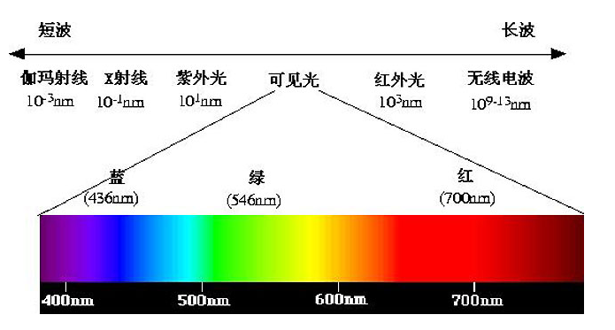 光學測量儀器中波長精度、波長再現性、波長分辨率、帶寬是什麽意思?