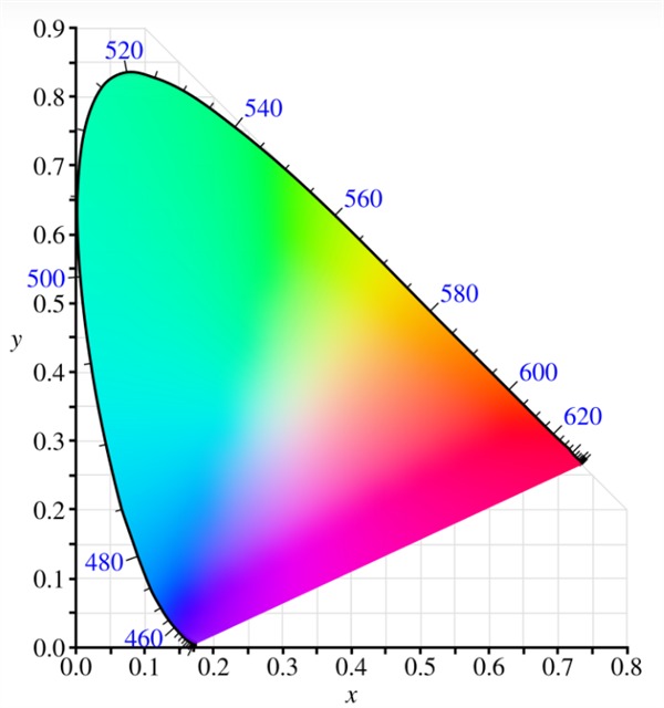 CIE1931顏色空間和CIE1976顏色空間的區別