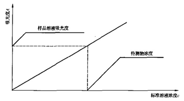 化學試劑分子吸收的測定方法有哪些？