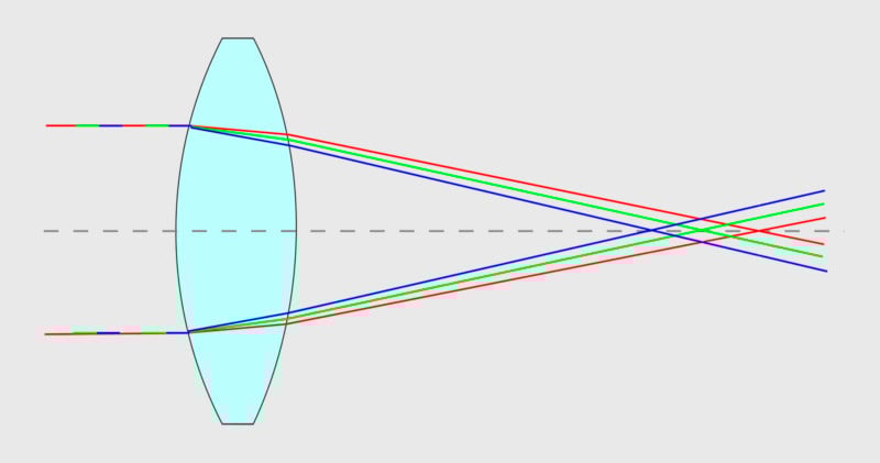 產生色差的原因是什麽?如何處理？