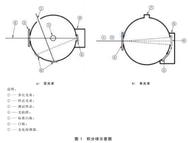 光伏用玻璃霧度和透過率的測量規程