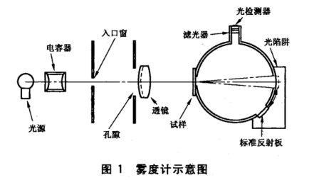 透明塑料透光率和霧度的測定&mdash;&mdash;霧度計法