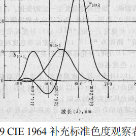 CIE 1964補充標準色度係統