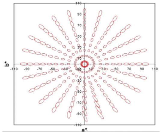CIEDE2000色差公式的發展曆程與技術演進