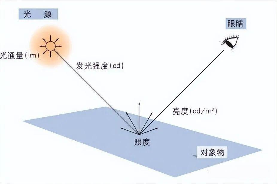 光度學基礎概念解析：照度lx和亮度lm的區別
