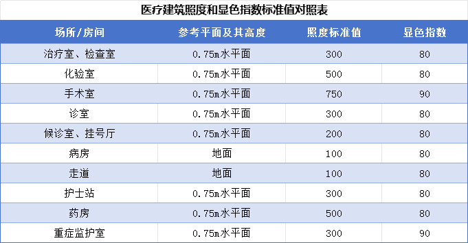 醫療建築照度和顯色指數標準值對照表