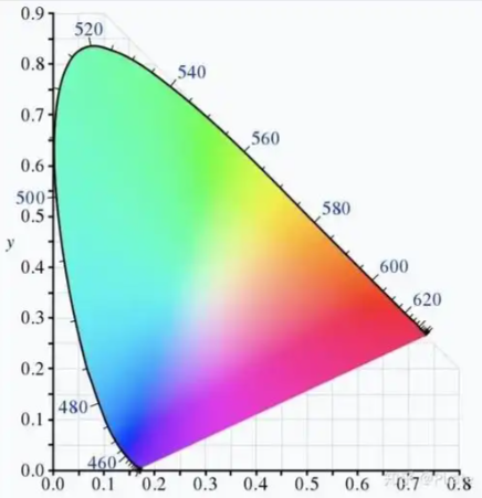 CIE1976（CIELAB）與CIEDE 2000色差係統的區別