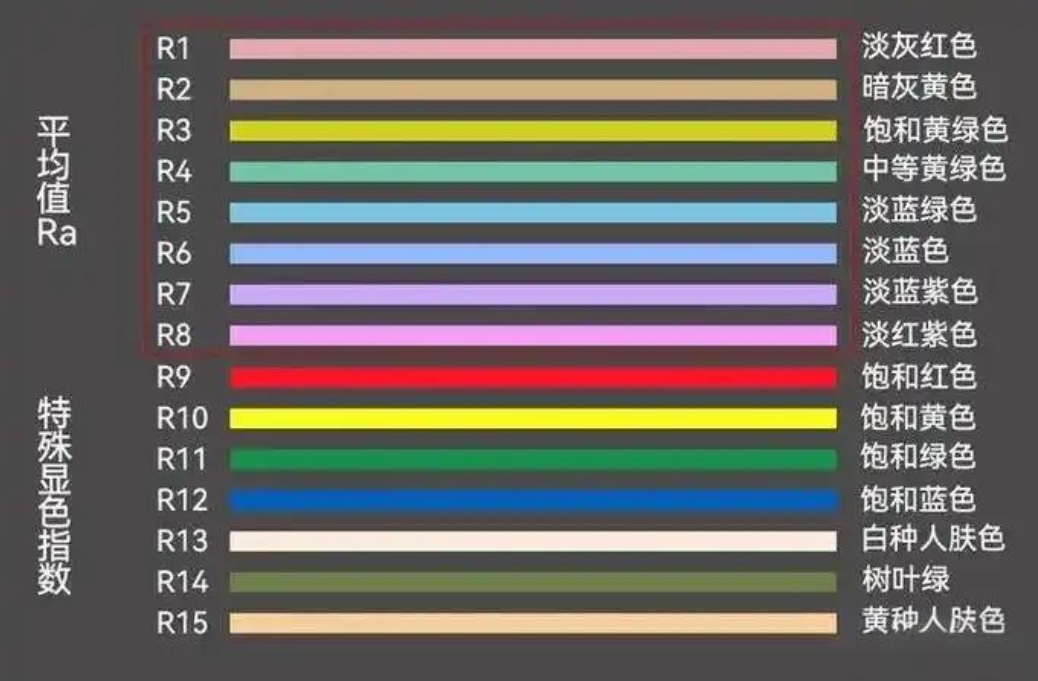 什麽是顯色指數？一般光源最低顯色指數是多少？