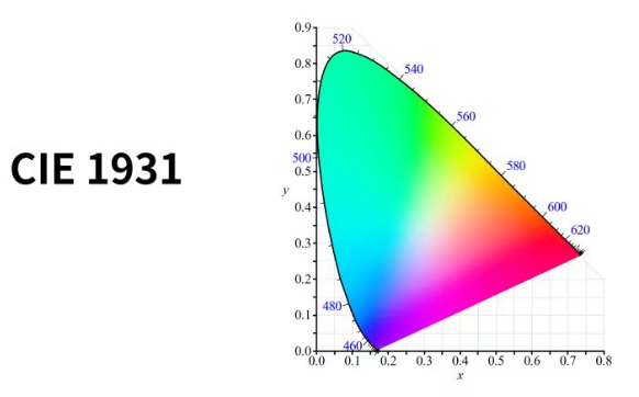 CIE色度圖：解讀顏色的科學語言