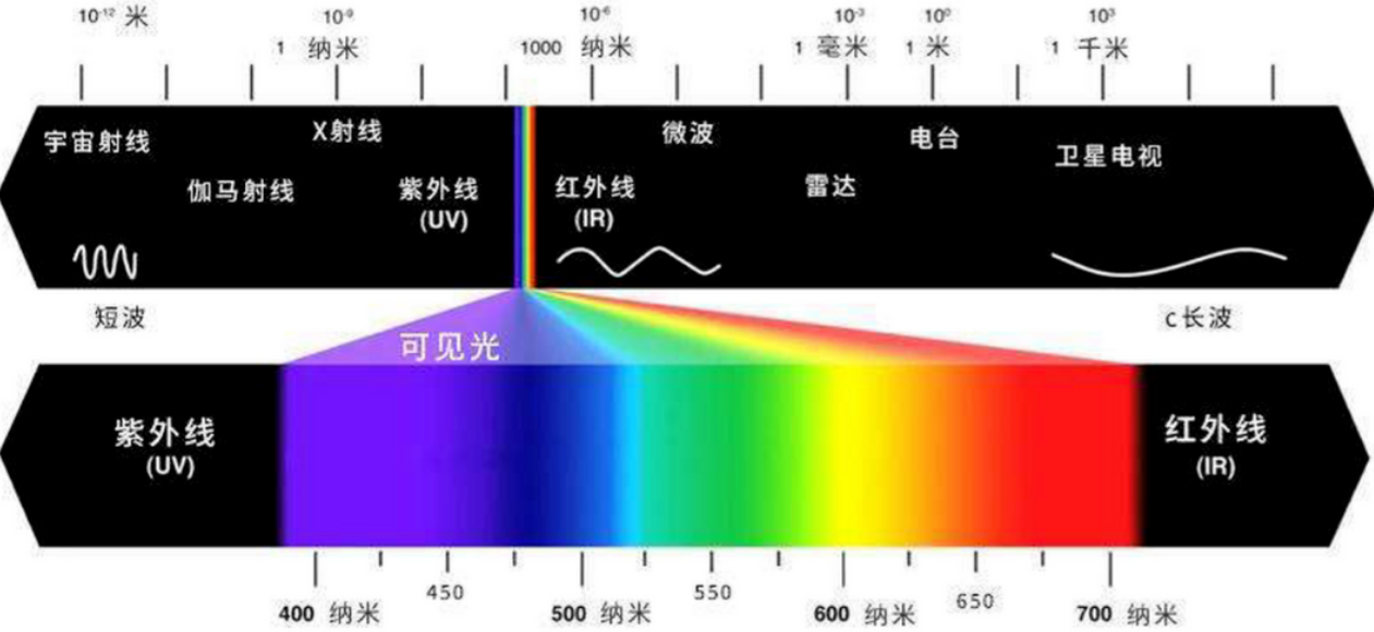 關於黄瓜视频免费看波長範圍和波長間隔的介紹