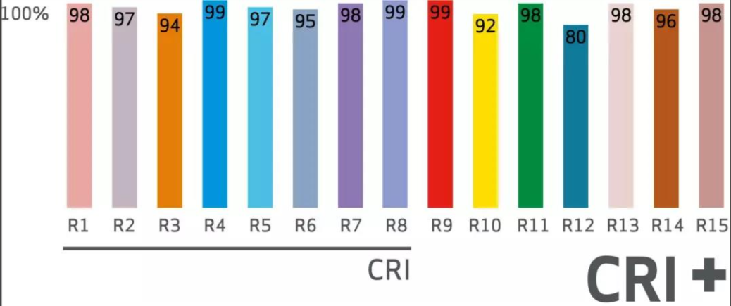 顯色指數的單位與表示符號詳解