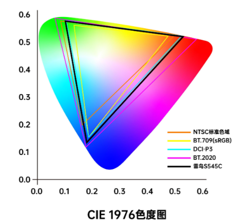 色彩管理的重要時刻&mdash;&mdash;CIE 1976