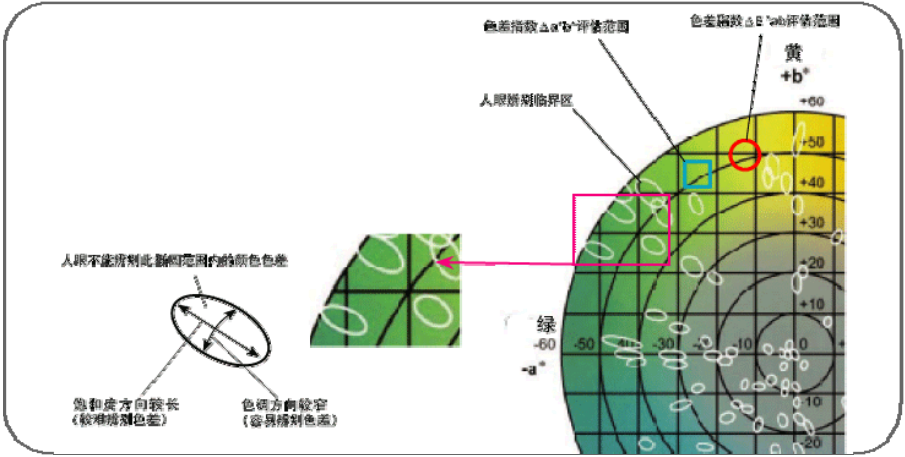 CIElab和CIEDE2000色差公式的區別
