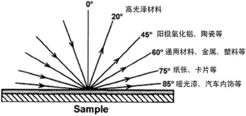 讀懂光澤的&ldquo;角度學&rdquo;：20&deg;/45&deg;/60&deg;/75&deg;/85&deg;&deg;光澤度儀，你選對了嗎？