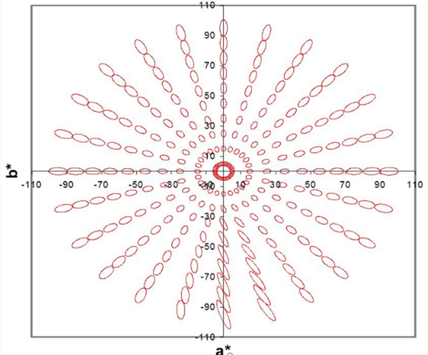 什麽是CIE DE2000色差公式,與LAB的區別