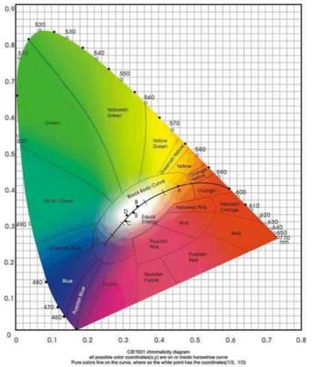 CIE1931色坐標圖怎麽看